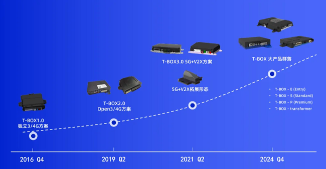 智能网联国产化的加速器 | pg电子直营站4G T-BOX