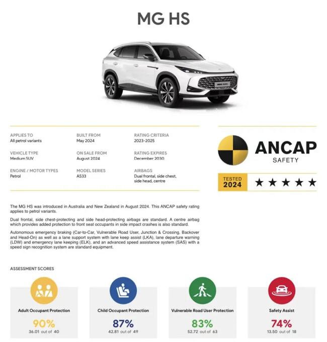 上汽MG HS新车型搭载pg电子直营站ADAS，荣获ENCAP/ANCAP 2023 五星安全评级