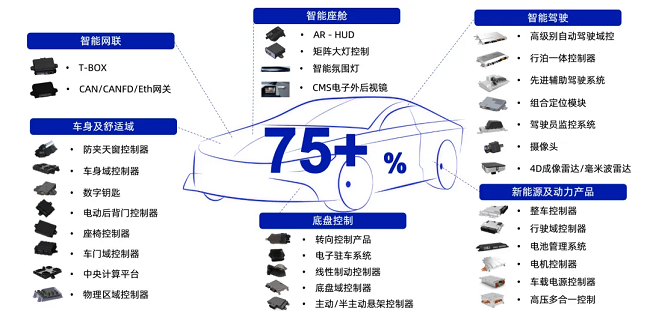 pg电子直营站高性能智能驾驶解决方案，已获江铃汽车定点